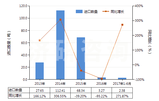 2013-2017年6月中國其他谷氨酸鹽(HS29224290)進口量及增速統(tǒng)計